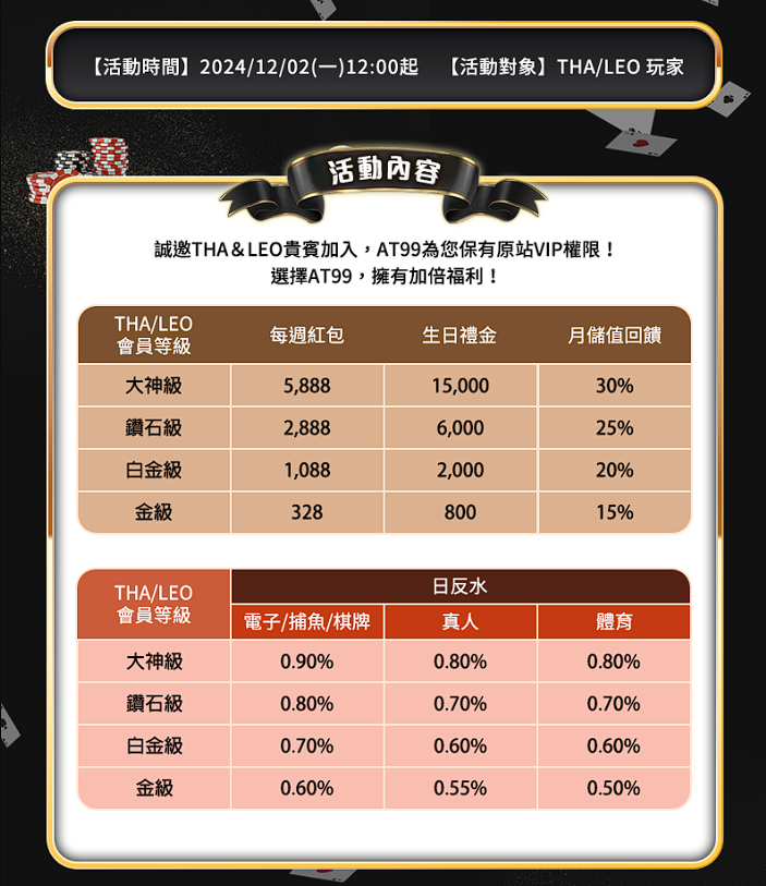 【台灣線上娛樂城】九州、LEO、THA會員輕鬆升級，娛樂城V